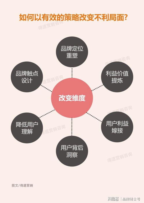 這樣做營銷策劃，將助你比競品多增長十倍業(yè)績
